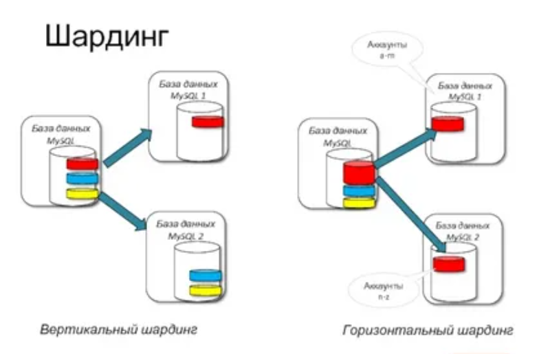 Горизонтальное и вертикальное разделение