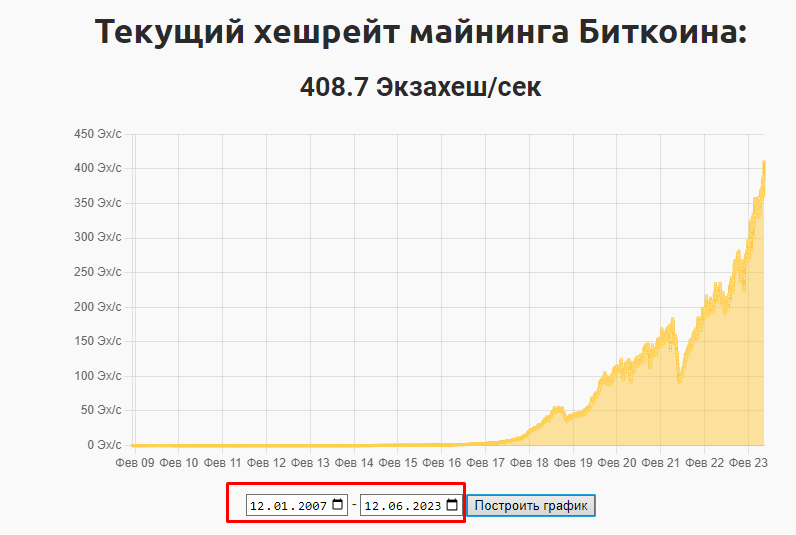 Хешрейт биткоина и сложность майнинга монеты