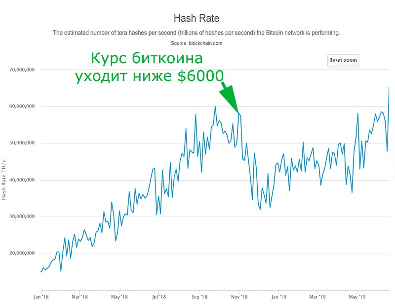 Хешрейт биткоина