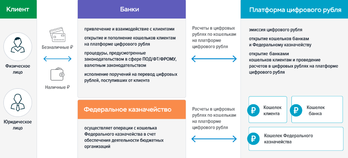 Как можно будет получить цифровые рубли