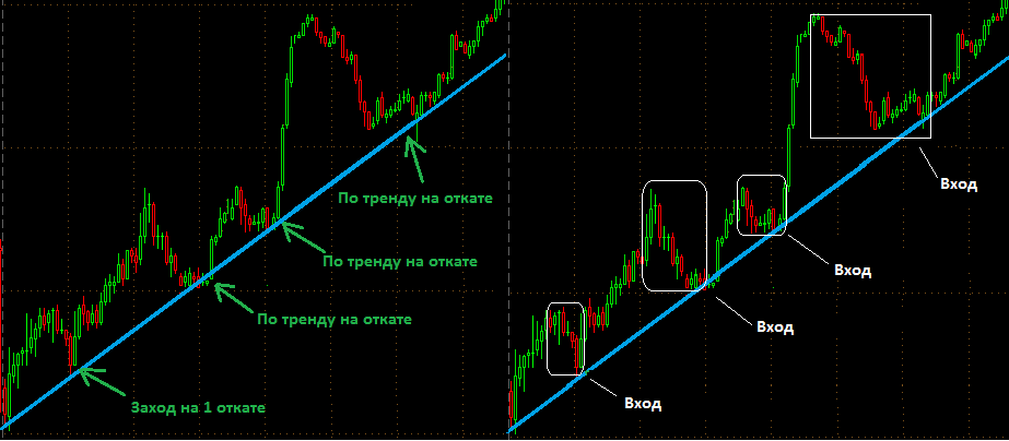 Как находить точки входа в трейдинге