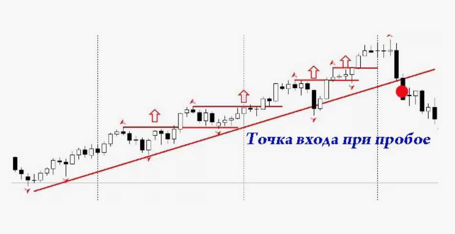 Как найти точку входа в трейдинге