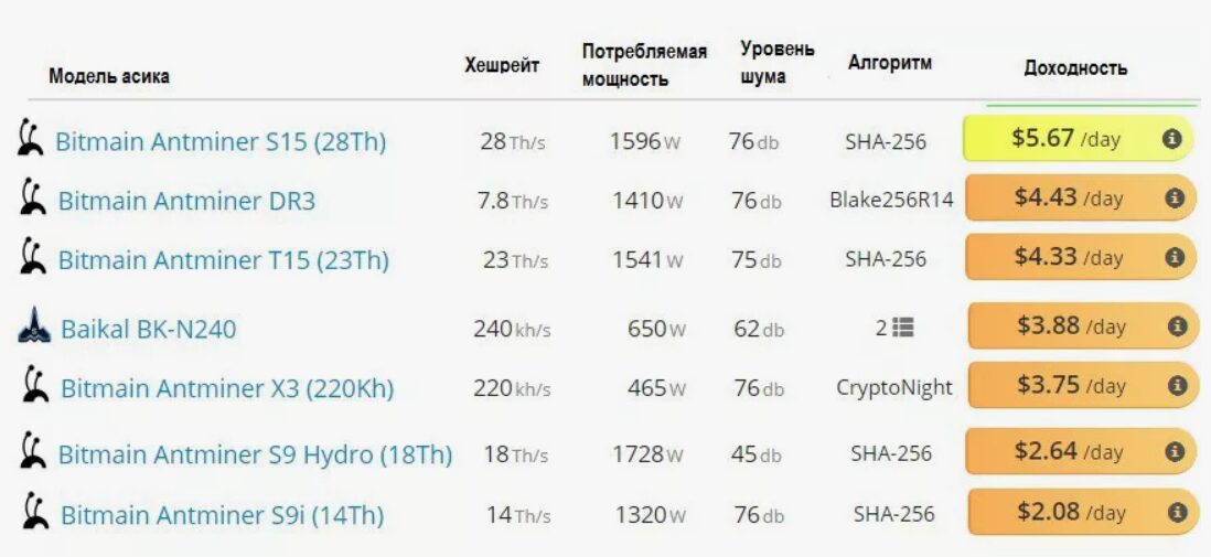 Как узнать хешрейт конкретного оборудования