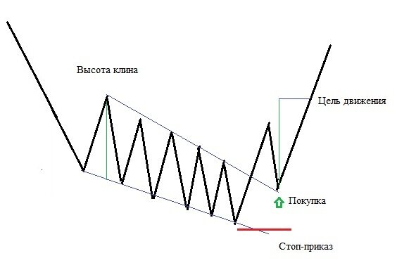 Клин трейдинг