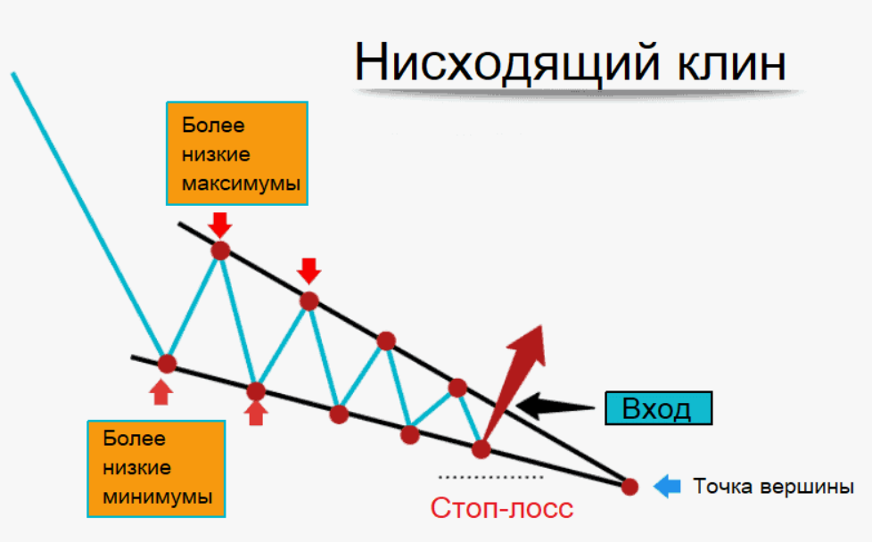 Клин в трейдинге