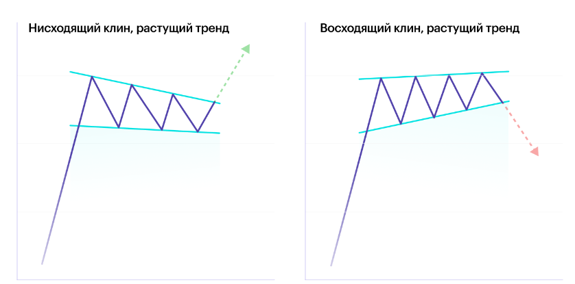 Клин вверх в трейдинге