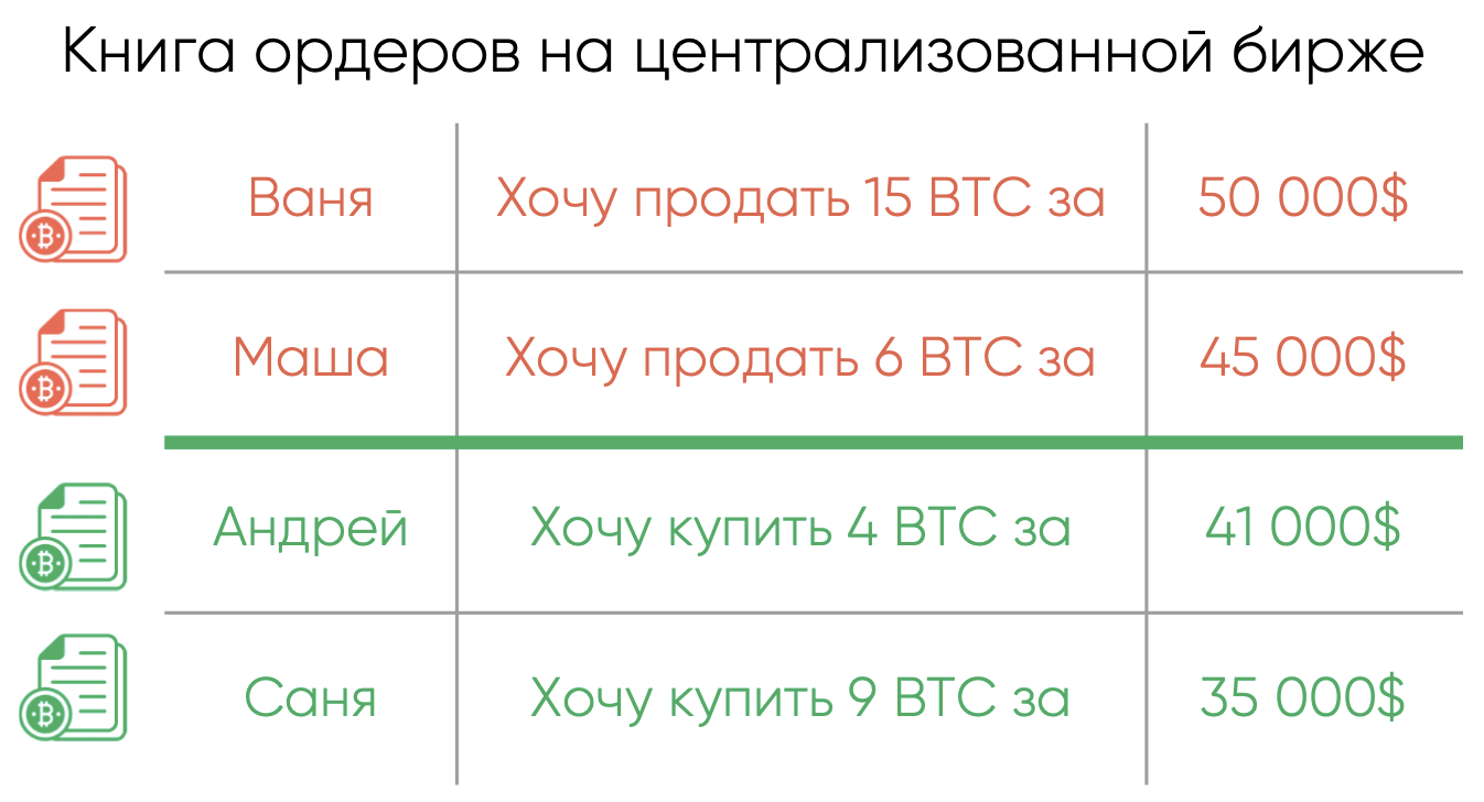 Компоненты криптовалютной книги ордеров