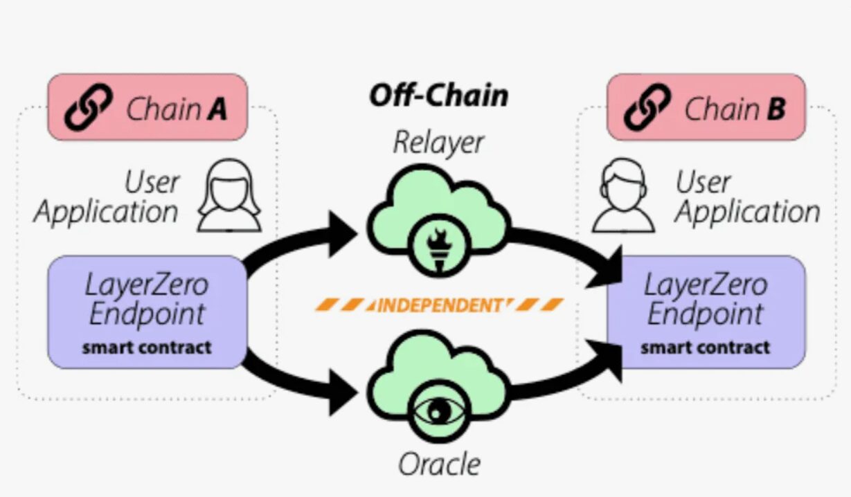 layerzero foundation