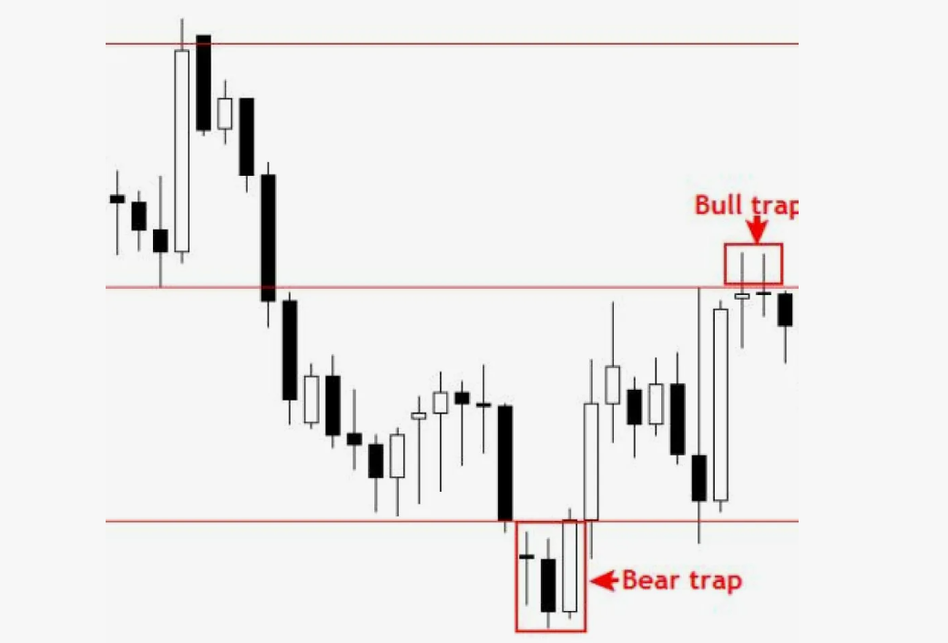 Медвежья ловушка в трейдинге