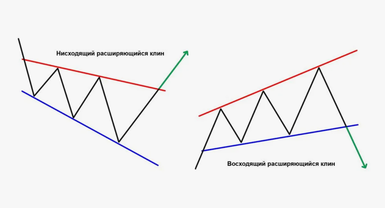 Расширяющийся клин трейдинг