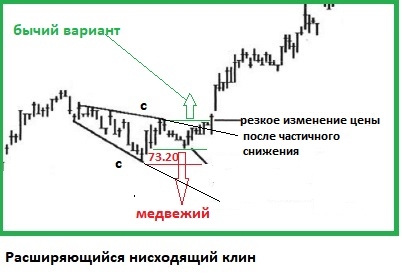 Расширяющийся клин в трейдинге