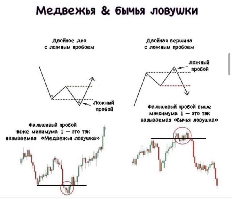 Разница между медвежьим капканом и бычьей ловушкой