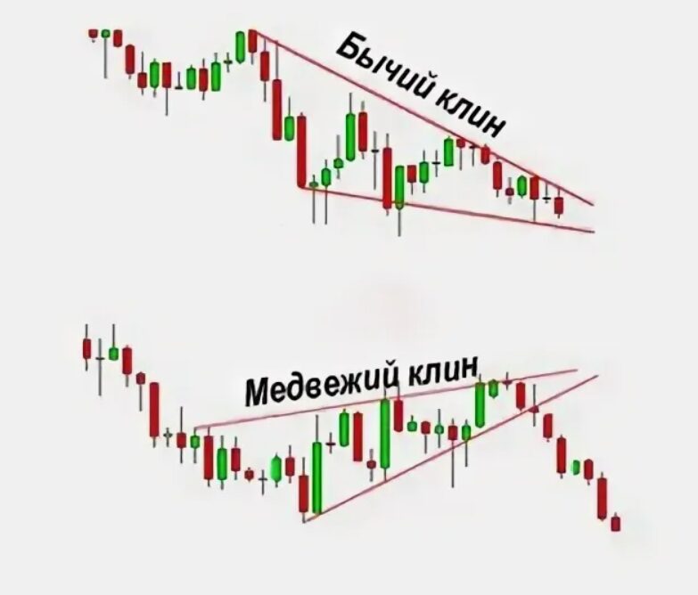 Восходящий клин в трейдинге на графике