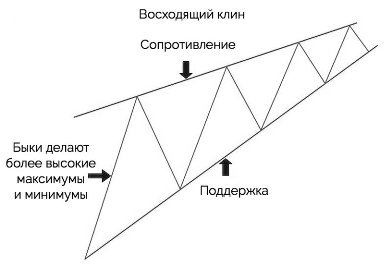 Восходящий клин в трейдинге