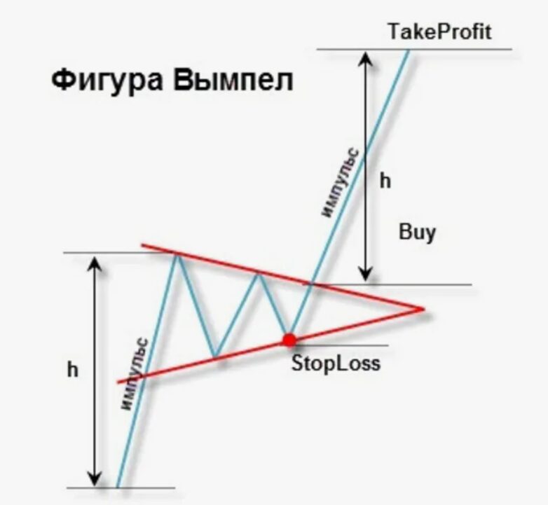 Вымпел трейдинг