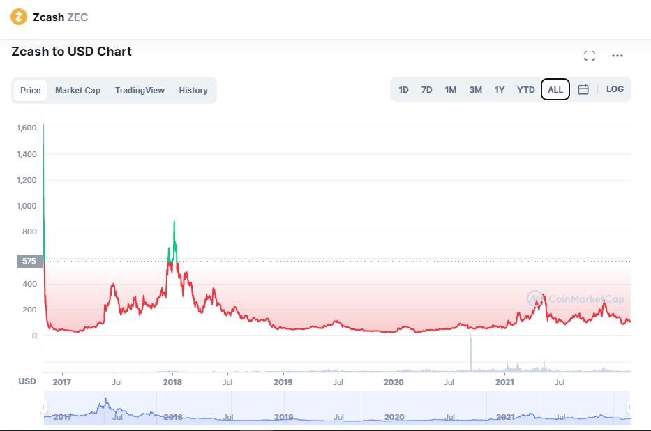 Zcash Markets