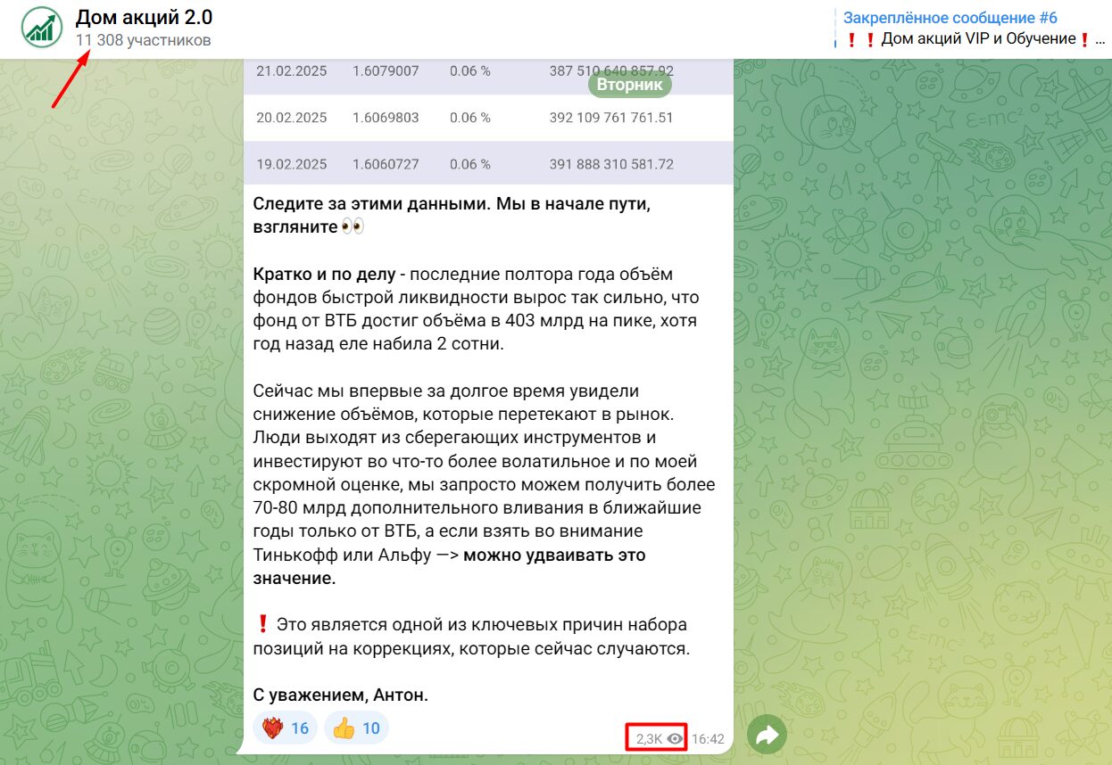 Активность подписчиков в телеграм-канале Дом акций