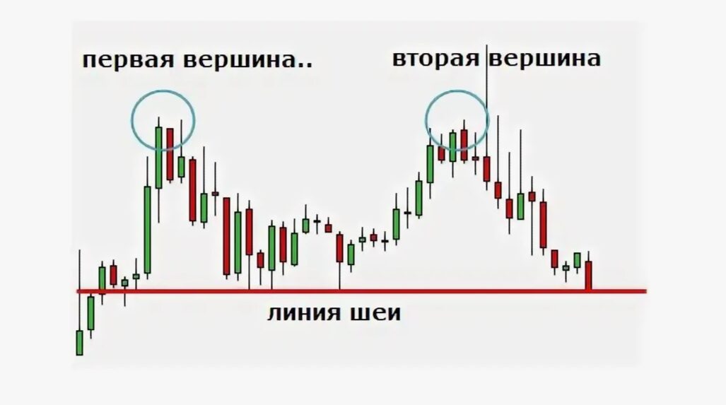 Паттерн двойная вершина на графике