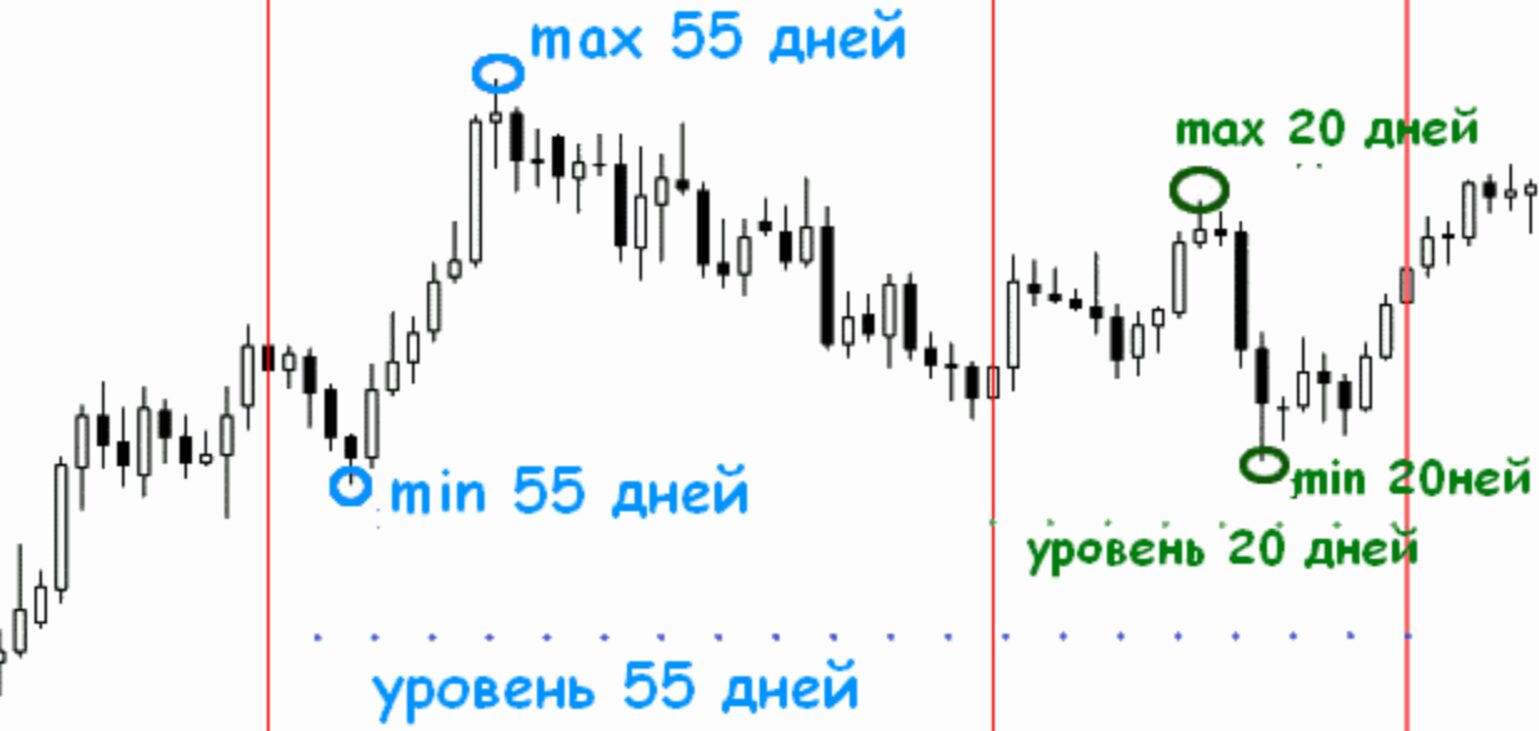 Точки входа выхода по методу Черепах