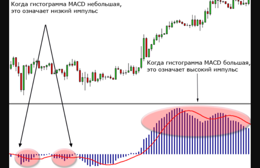 Сигналы индикатора MACD