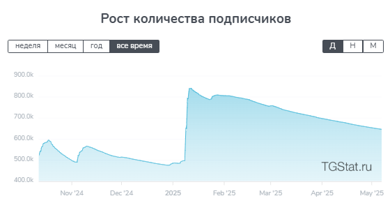 Активность подписчиков ТГ-канала Пушистый Инвестор