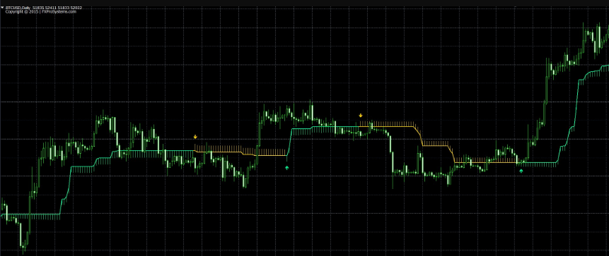 Индикатор Half Trend MT4 на графике цен