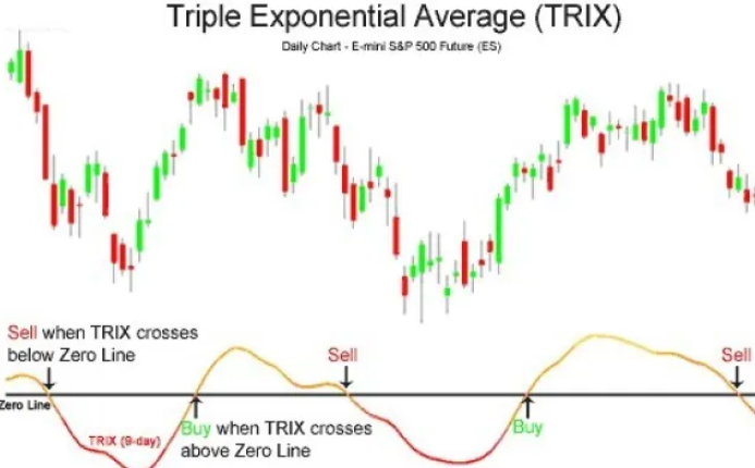 Индикатор TRIX