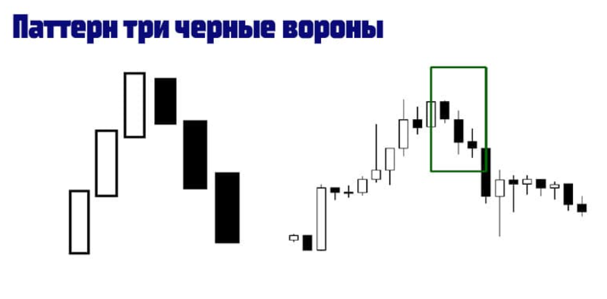 Как торговать паттерн «Три черные вороны»