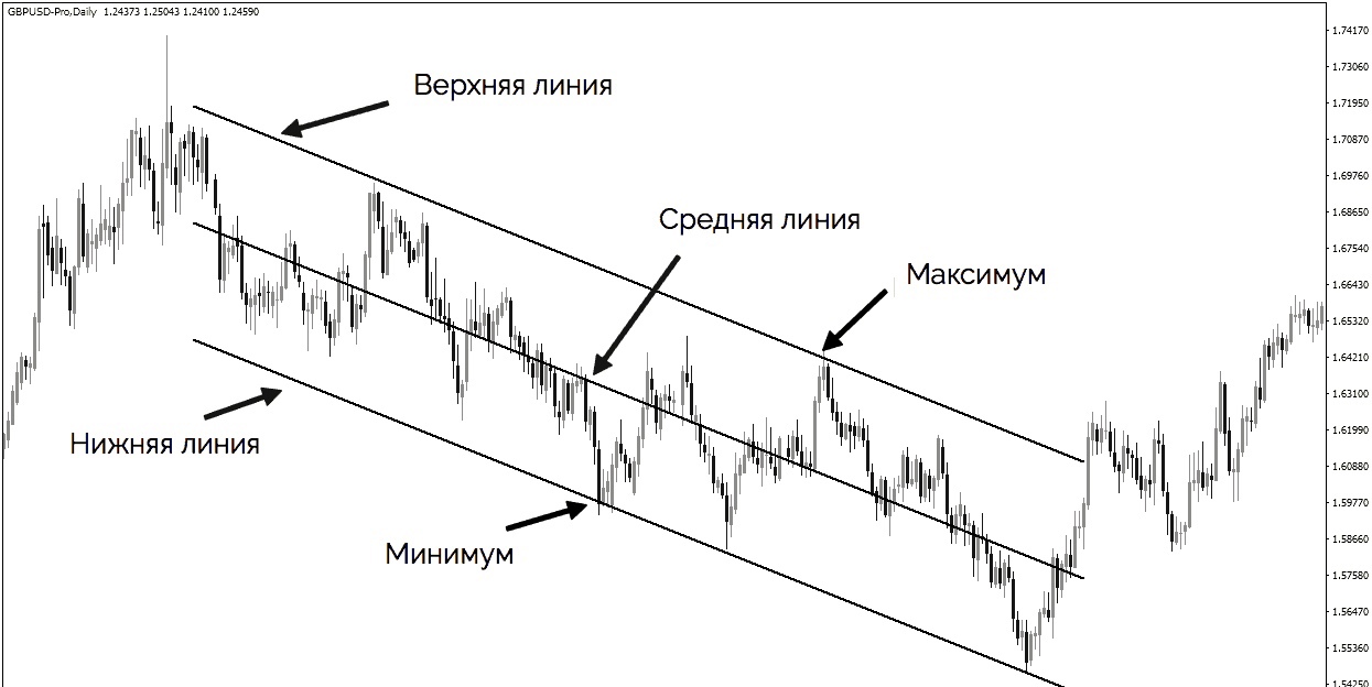 Канал линейной регрессии индикатор