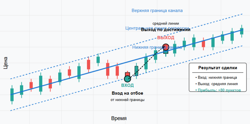 Канал линейной регрессии как строить