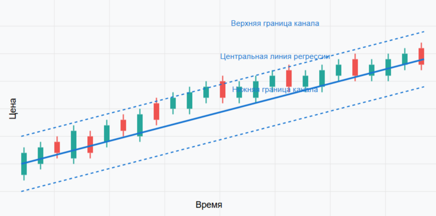 Канал линейной регрессии