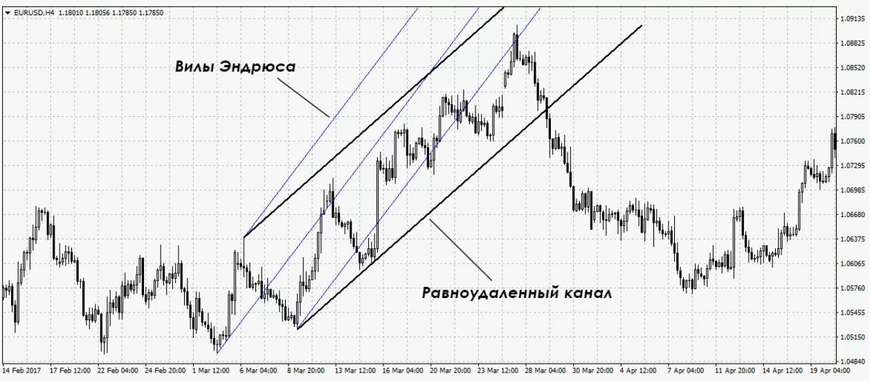 Построение Вил Эндрюса