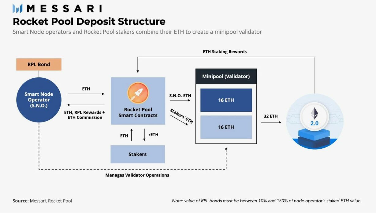 Rocket Pool ETH - стоит ли инвестировать