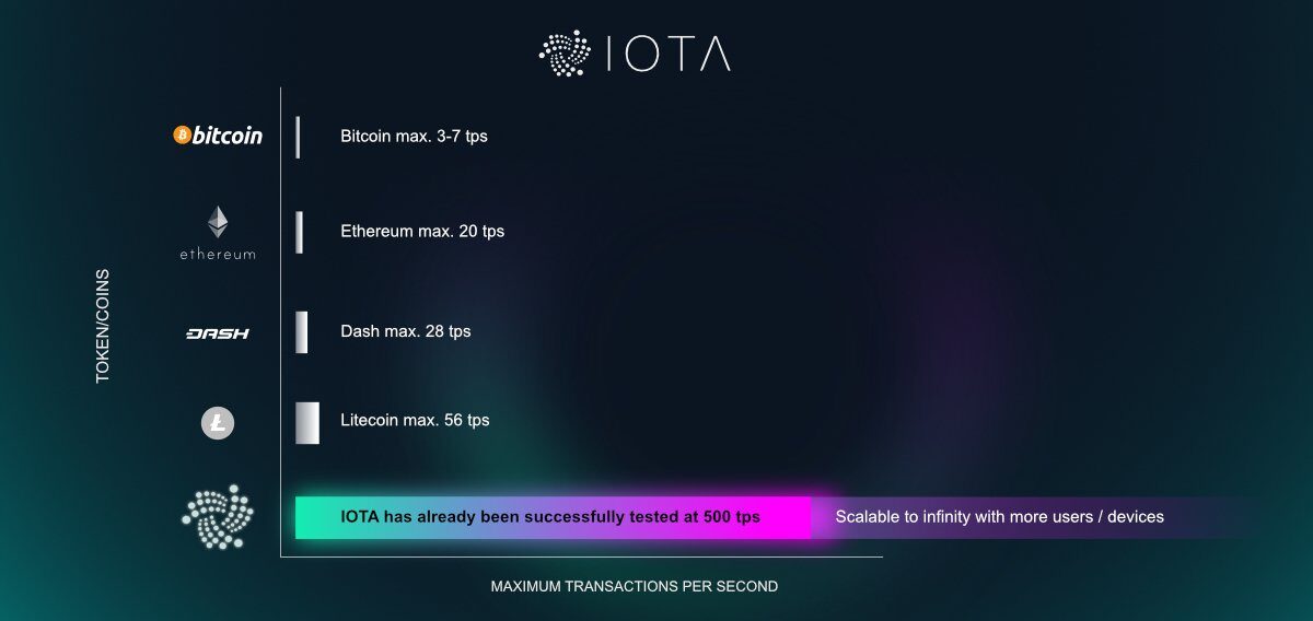 Скорость транзакции IOTA