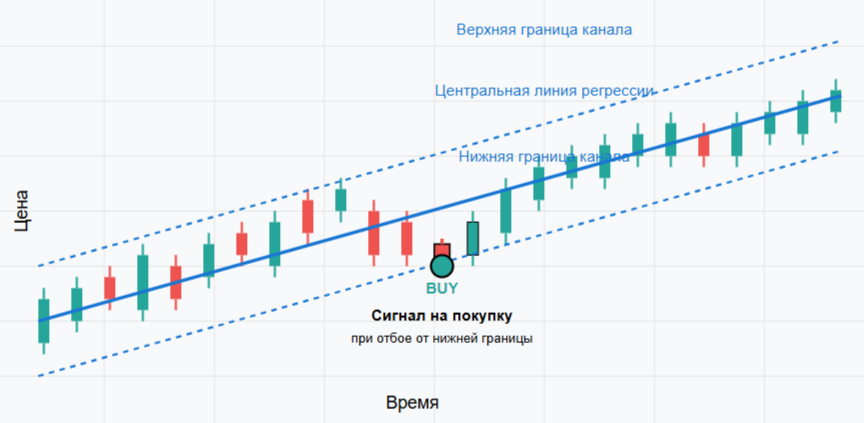 Торговая система по линейной регрессии