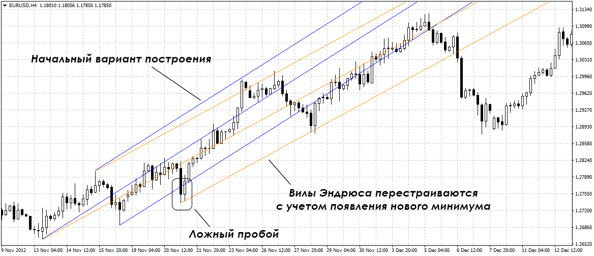 Вилы Эндрюса индикатор как пользоваться