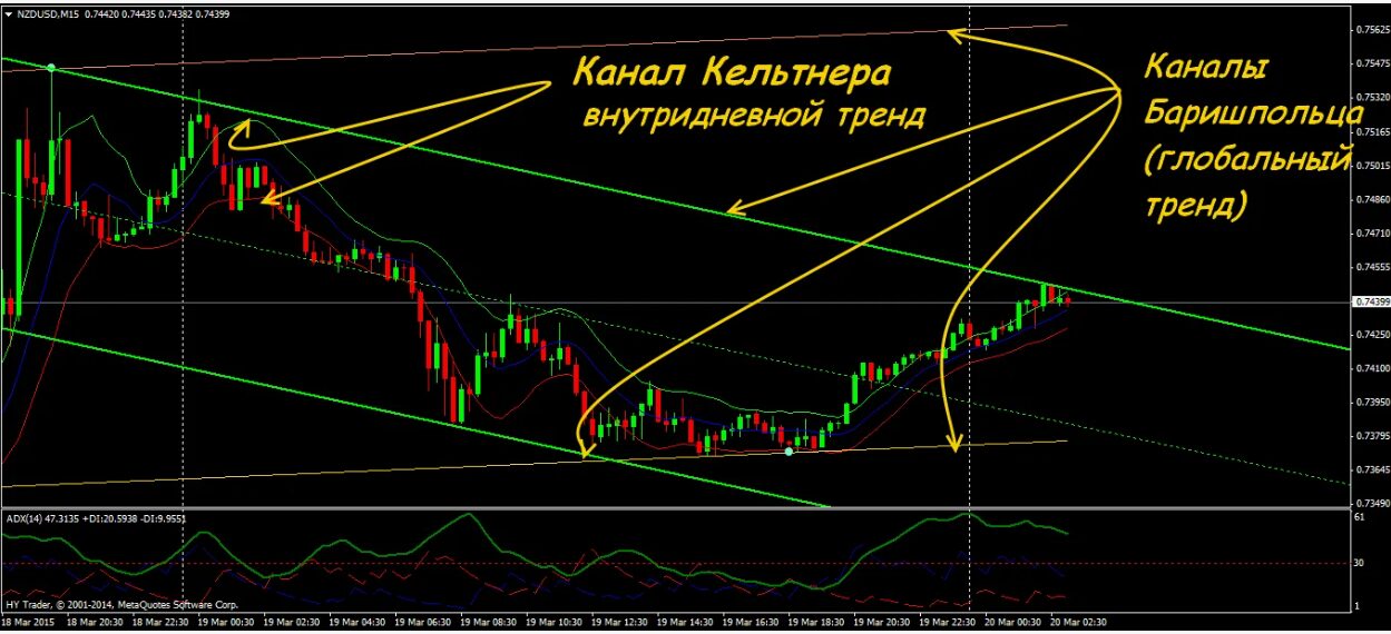 Как рассчитать индикатор канала Кельтнера