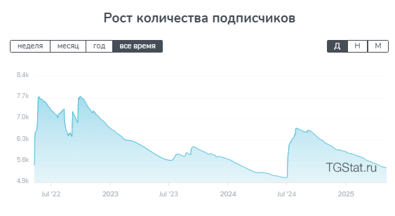 Количество подписчиков канала Cryptoopulse