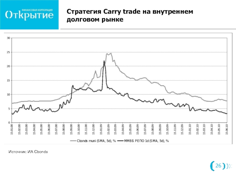 Где и как использовать керри-трейд сегодня