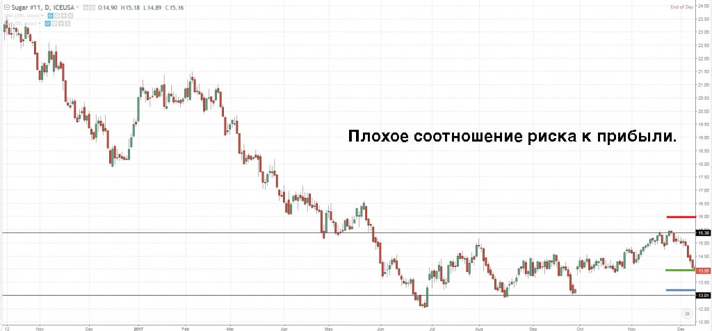 Как посчитать соотношение риск прибыль в трейдинге