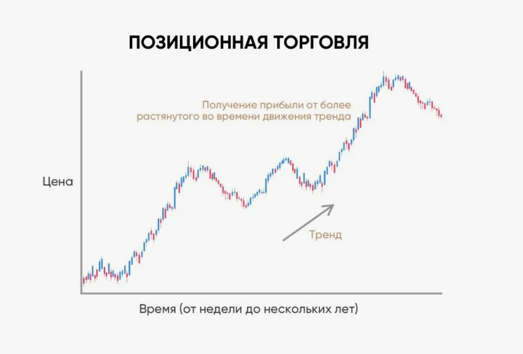 Позиционная торговля это