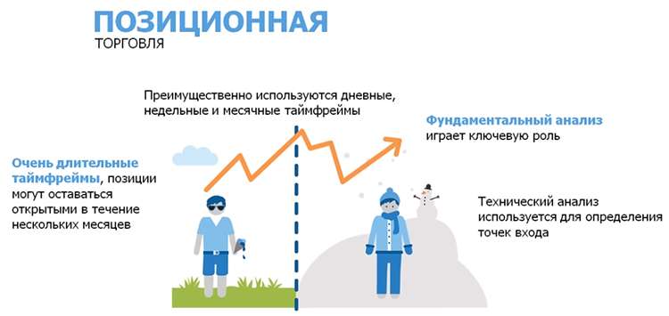Позиционный трейдинг это