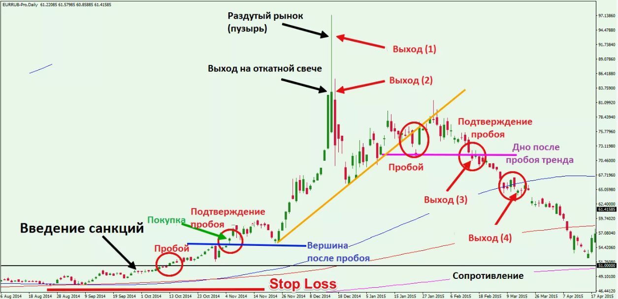 Позиционный трейдинг