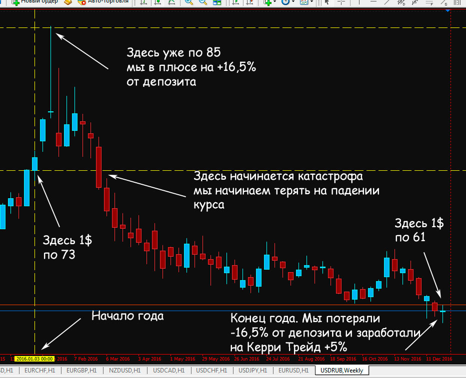 Преимущества и недостатки Carry Trade