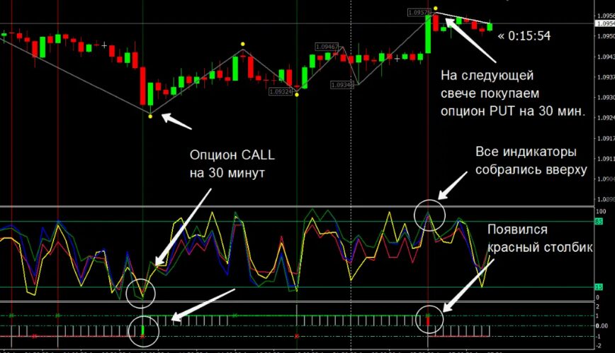 Сигналы индикаторов