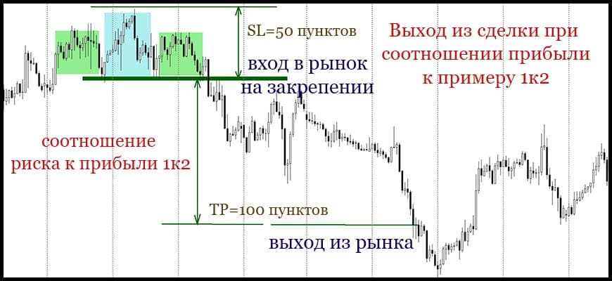 Соотношение риск прибыль в трейдинге