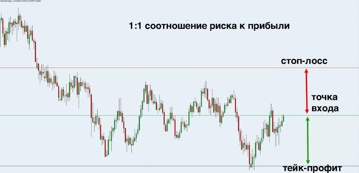 Соотношение риск прибыль