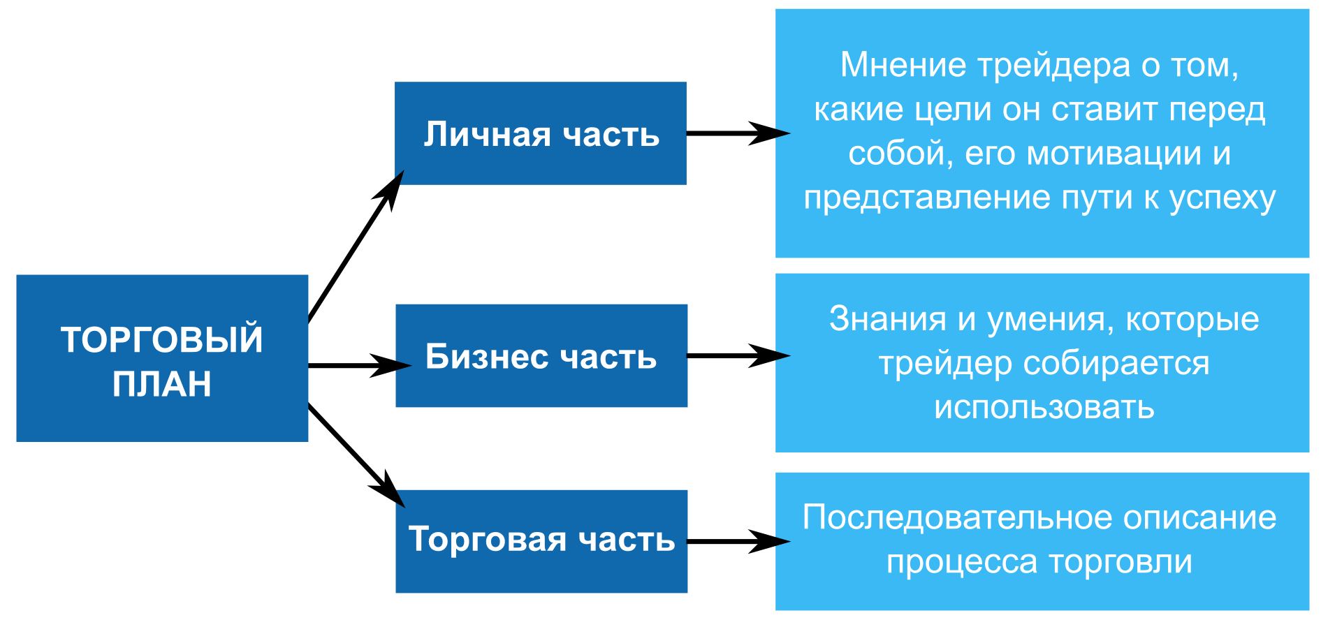 Составляющие эффективного торгового плана трейдера