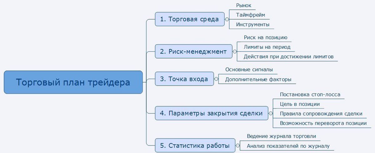 Торговый план трейдера