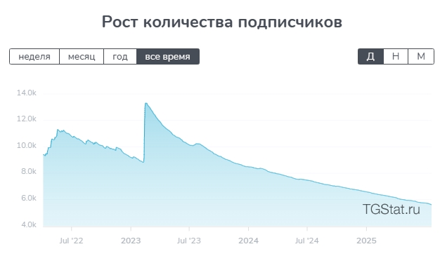 Количество подписчиков канала ZAZNALLSYA